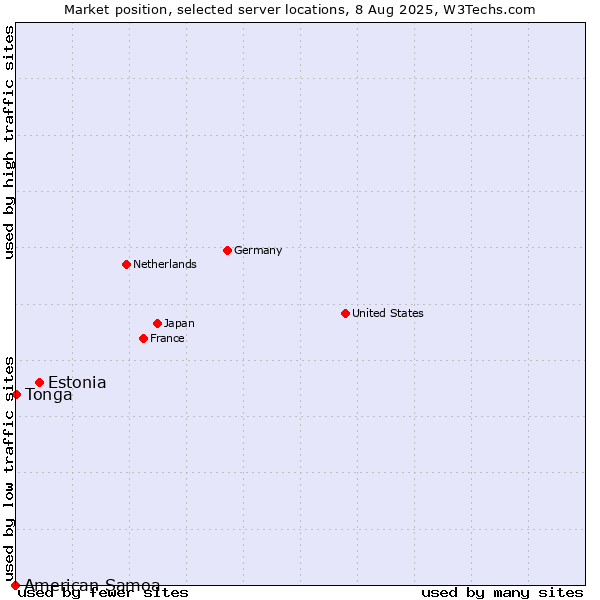 Market position of Estonia vs. Tonga vs. American Samoa