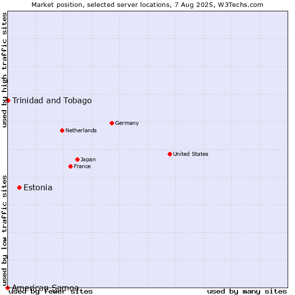 Market position of Estonia vs. Trinidad and Tobago vs. American Samoa