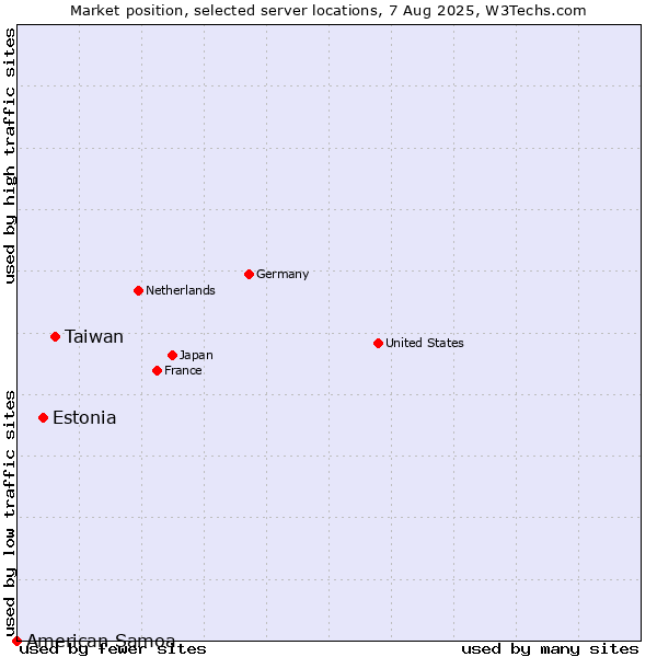 Market position of Taiwan vs. Estonia vs. American Samoa