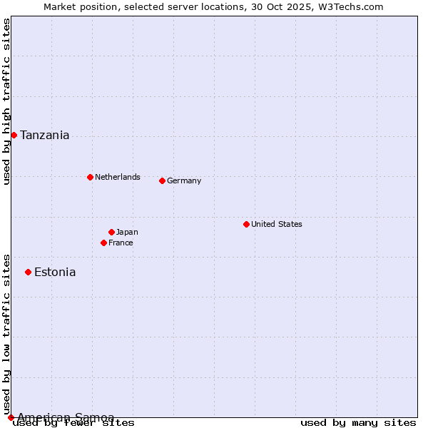 Market position of Estonia vs. Tanzania vs. American Samoa
