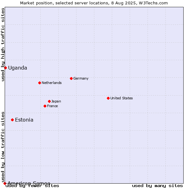 Market position of Estonia vs. Uganda vs. American Samoa