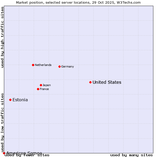 Market position of United States vs. Estonia vs. American Samoa