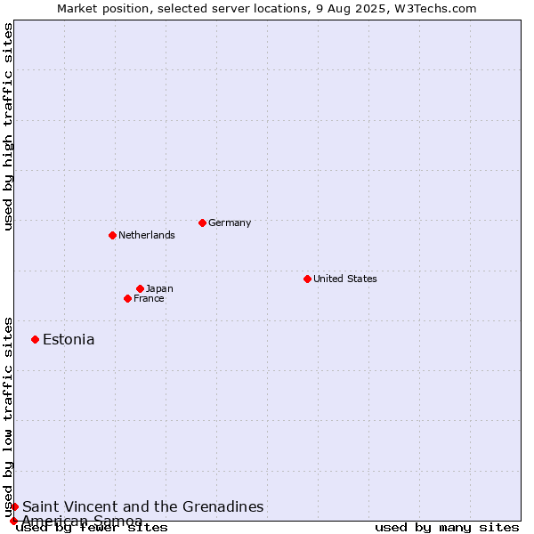 Market position of Estonia vs. Saint Vincent and the Grenadines vs. American Samoa