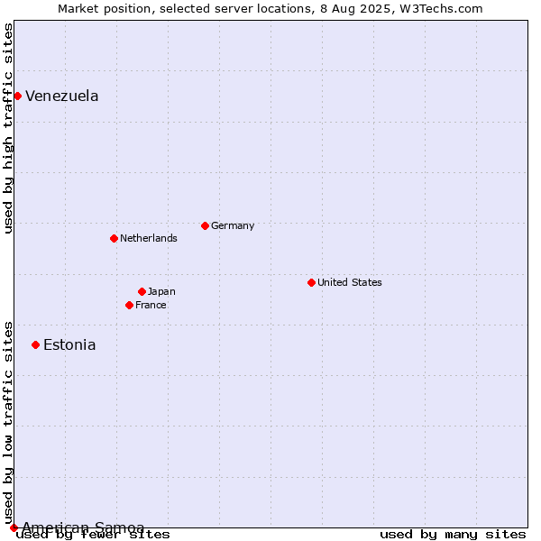 Market position of Estonia vs. Venezuela vs. American Samoa