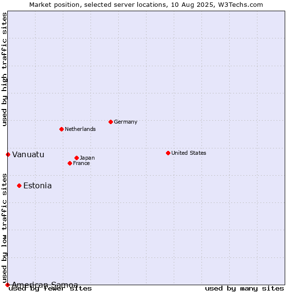 Market position of Estonia vs. Vanuatu vs. American Samoa