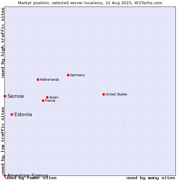 Market position of Estonia vs. Samoa vs. American Samoa