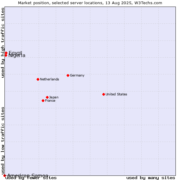 Market position of Egypt vs. Nigeria vs. American Samoa