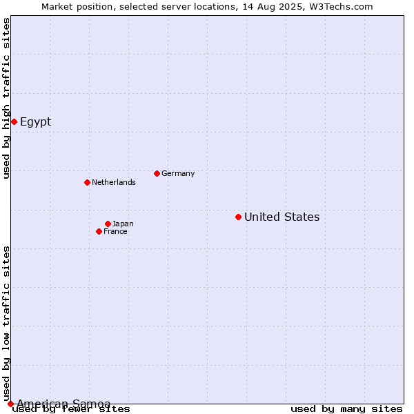 Market position of United States and territories vs. Egypt vs. American Samoa