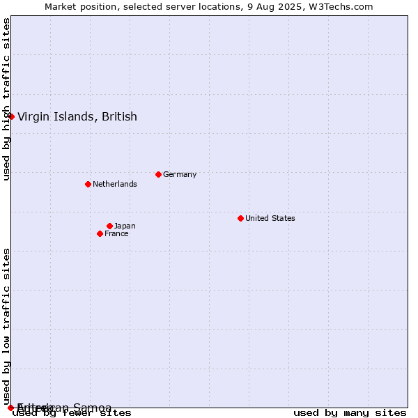 Market position of Virgin Islands, British vs. American Samoa vs. Eritrea