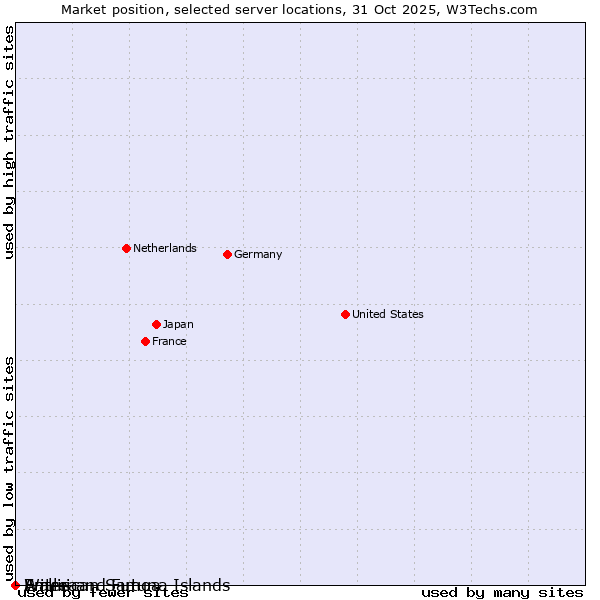 Market position of Wallis and Futuna Islands vs. American Samoa vs. Eritrea