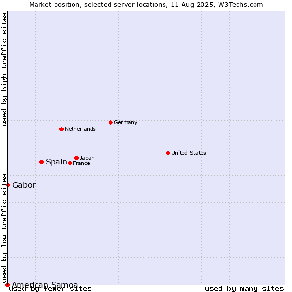 Market position of Spain vs. Gabon vs. American Samoa