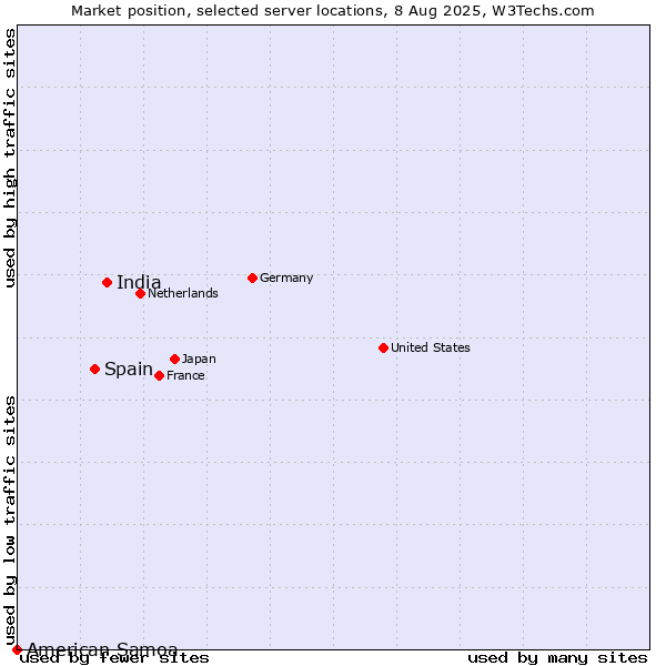 Market position of India vs. Spain vs. American Samoa