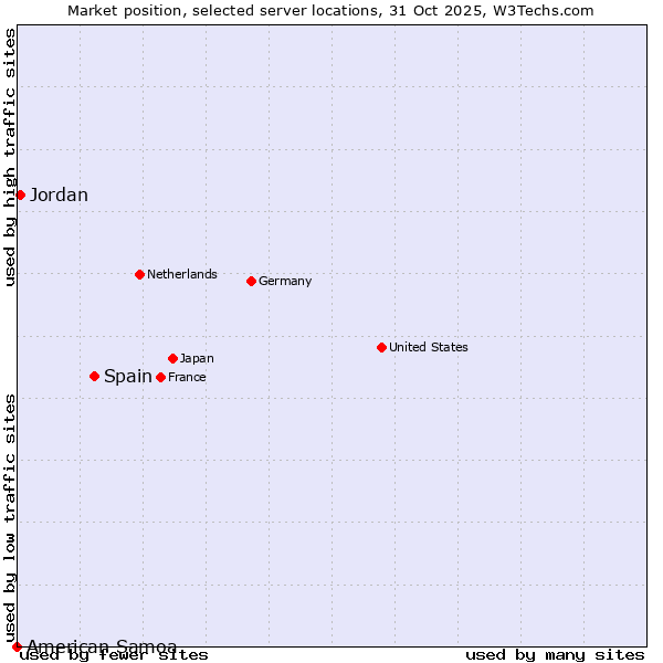 Market position of Spain vs. Jordan vs. American Samoa