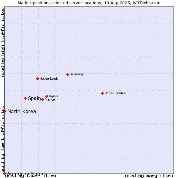 Market position of Spain vs. North Korea vs. American Samoa