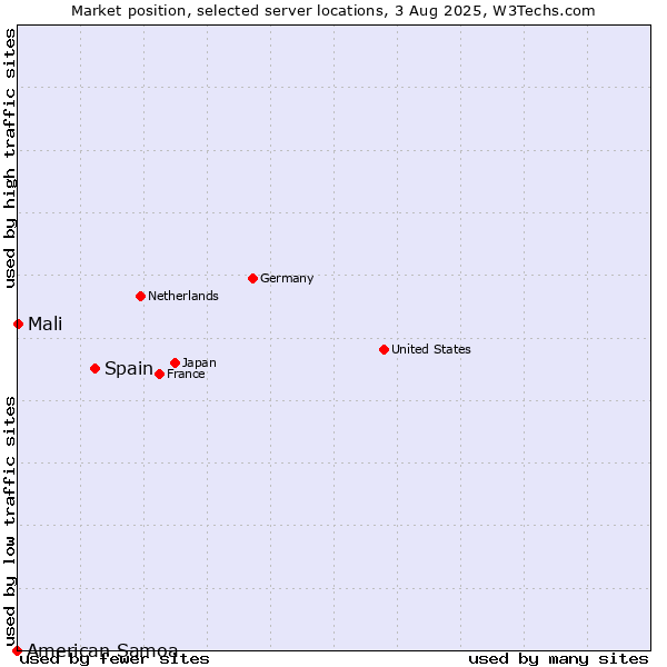 Market position of Spain vs. Mali vs. American Samoa