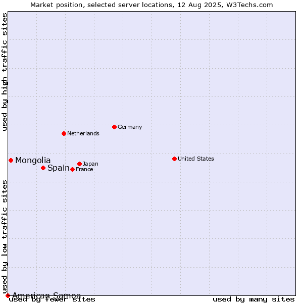Market position of Spain vs. Mongolia vs. American Samoa