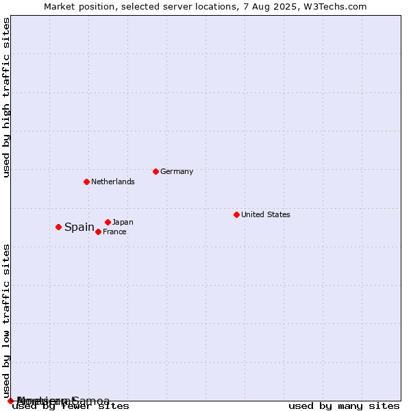 Market position of Spain vs. Montserrat vs. American Samoa