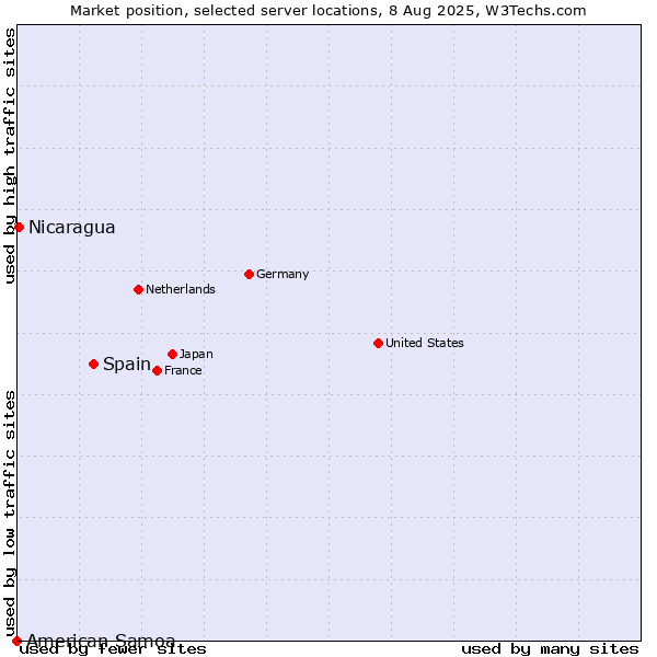 Market position of Spain vs. Nicaragua vs. American Samoa