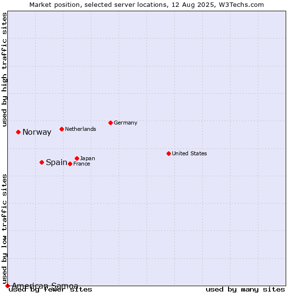 Market position of Spain vs. Norway vs. American Samoa