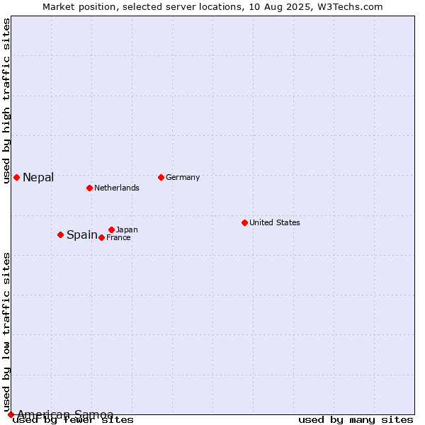 Market position of Spain vs. Nepal vs. American Samoa