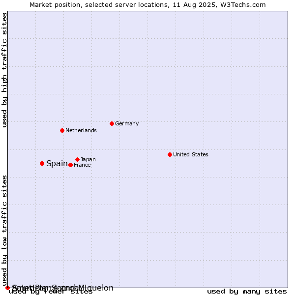 Market position of Spain vs. Saint Pierre and Miquelon vs. American Samoa