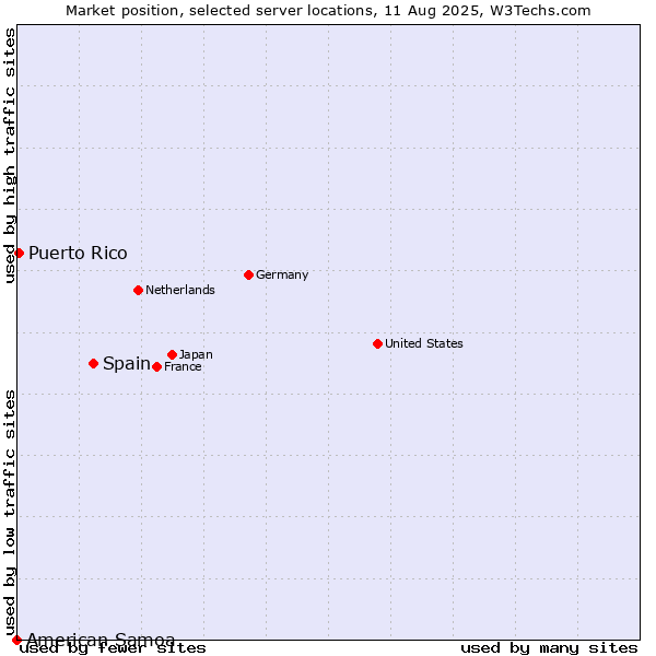 Market position of Spain vs. Puerto Rico vs. American Samoa