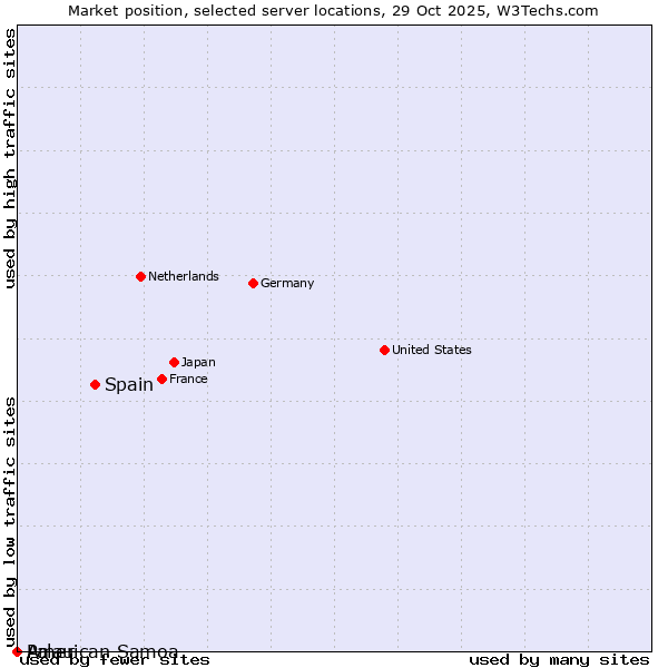 Market position of Spain vs. Palau vs. American Samoa