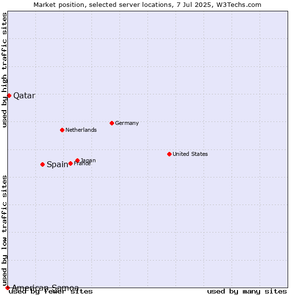 Market position of Spain vs. Qatar vs. American Samoa