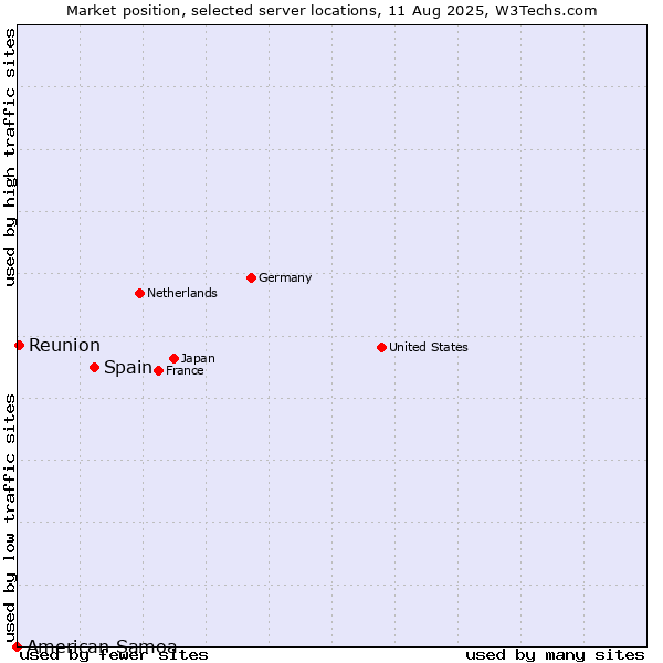 Market position of Spain vs. Reunion vs. American Samoa