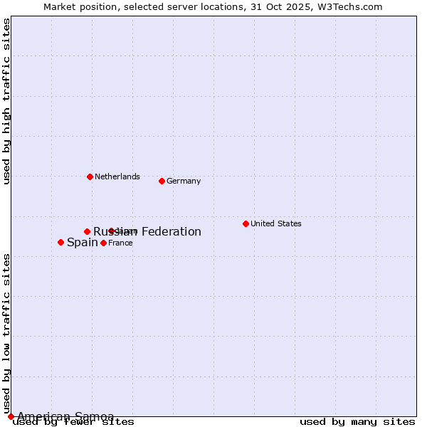 Market position of Russian Federation vs. Spain vs. American Samoa