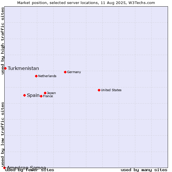 Market position of Spain vs. Turkmenistan vs. American Samoa