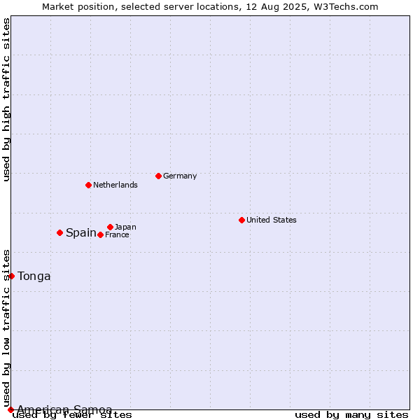 Market position of Spain vs. Tonga vs. American Samoa