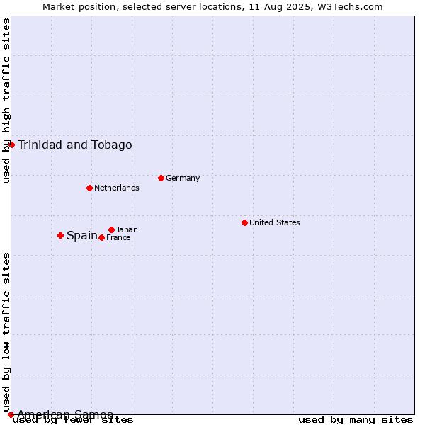 Market position of Spain vs. Trinidad and Tobago vs. American Samoa