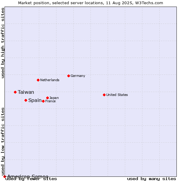 Market position of Spain vs. Taiwan vs. American Samoa