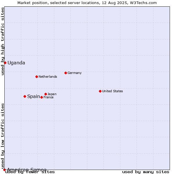 Market position of Spain vs. Uganda vs. American Samoa