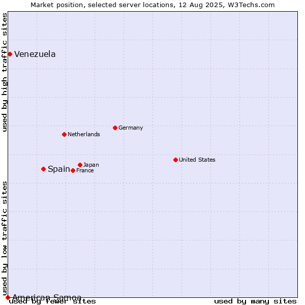 Market position of Spain vs. Venezuela vs. American Samoa