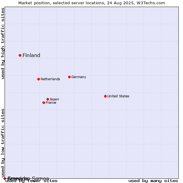 Market position of Finland vs. Grenada vs. American Samoa
