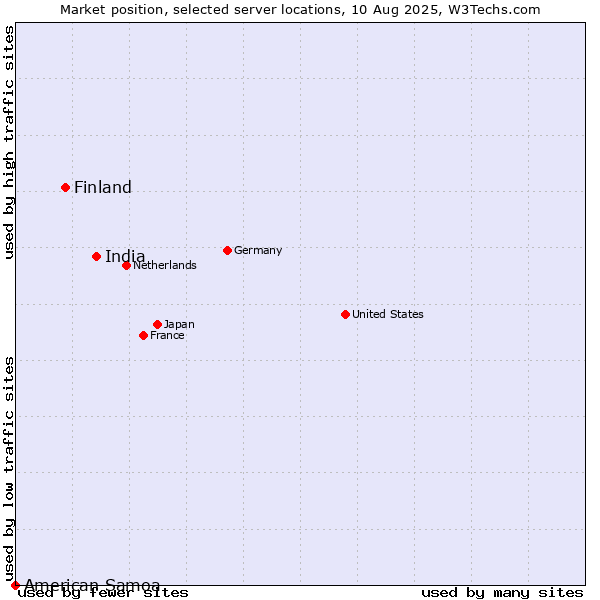 Market position of India vs. Finland vs. American Samoa