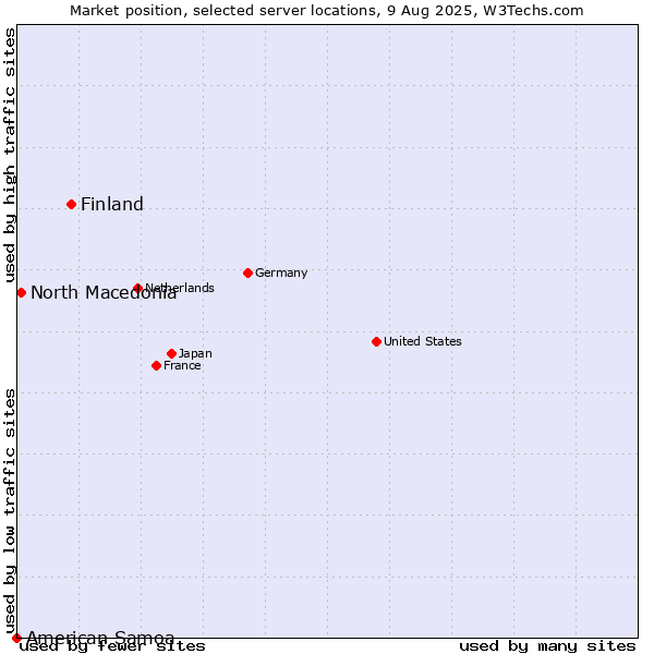 Market position of Finland vs. North Macedonia vs. American Samoa