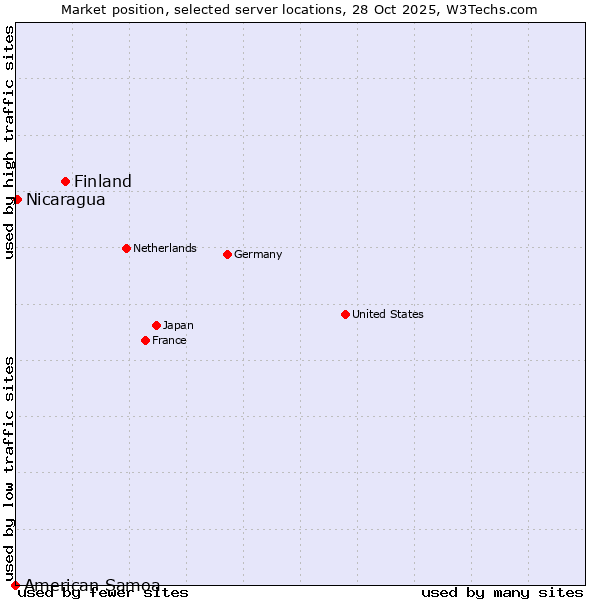 Market position of Finland vs. Nicaragua vs. American Samoa