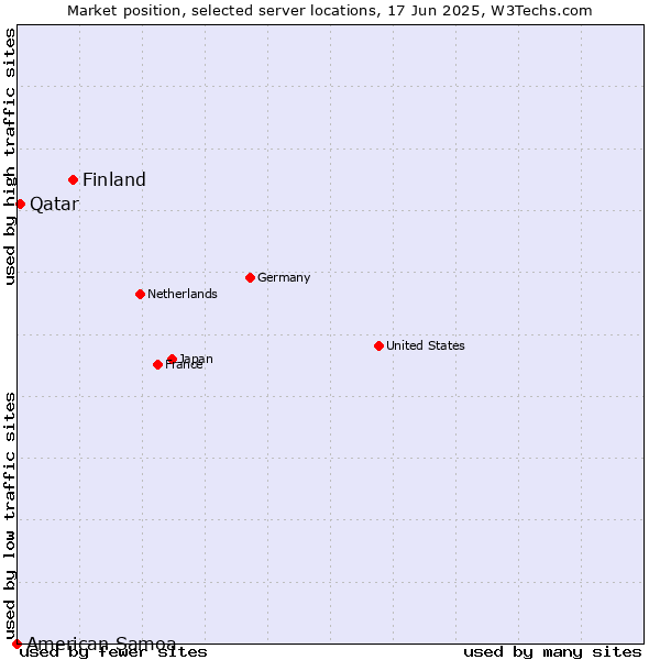 Market position of Finland vs. Qatar vs. American Samoa