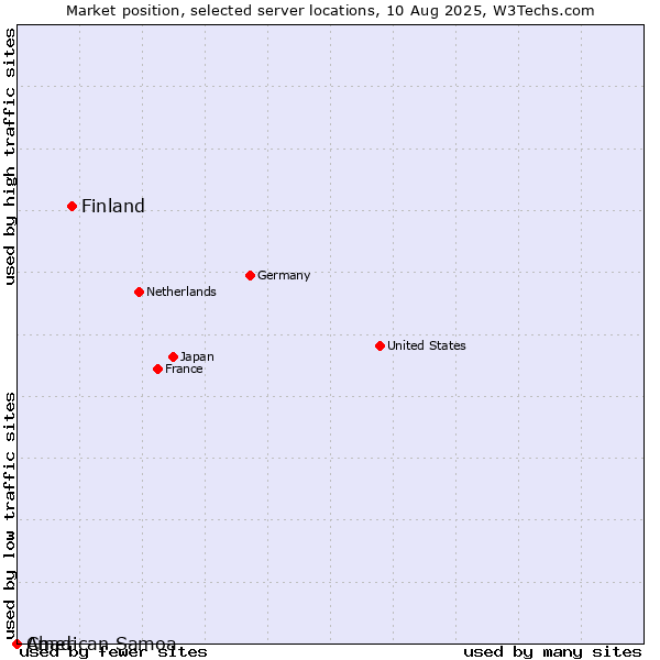 Market position of Finland vs. Chad vs. American Samoa