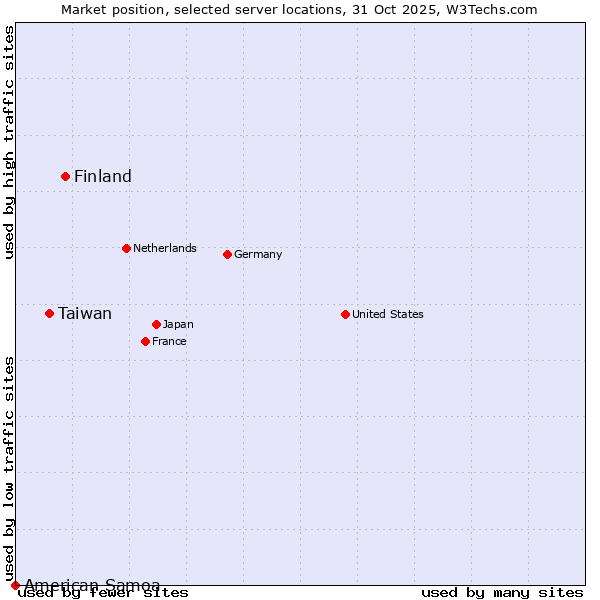 Market position of Finland vs. Taiwan vs. American Samoa