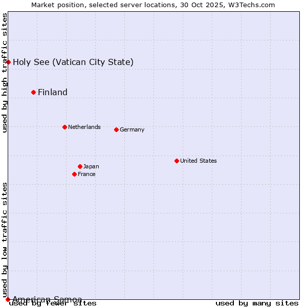 Market position of Finland vs. Holy See (Vatican City State) vs. American Samoa