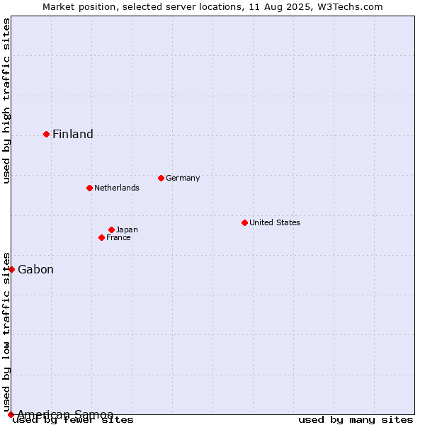 Market position of Finland and territories vs. Gabon vs. American Samoa