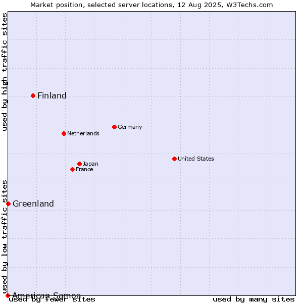 Market position of Finland and territories vs. Greenland vs. American Samoa