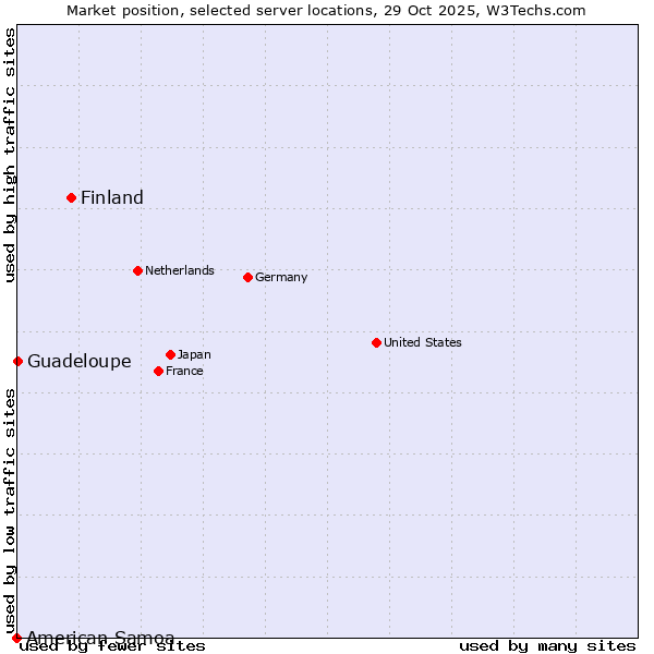 Market position of Finland and territories vs. Guadeloupe vs. American Samoa