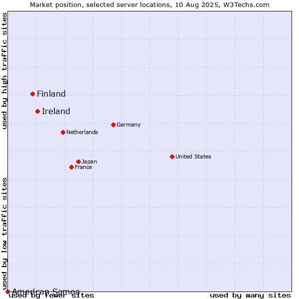 Market position of Ireland vs. Finland and territories vs. American Samoa