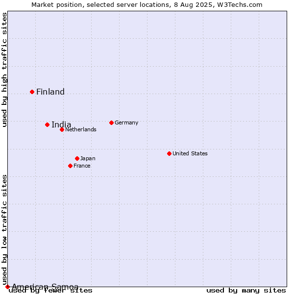 Market position of India vs. Finland and territories vs. American Samoa