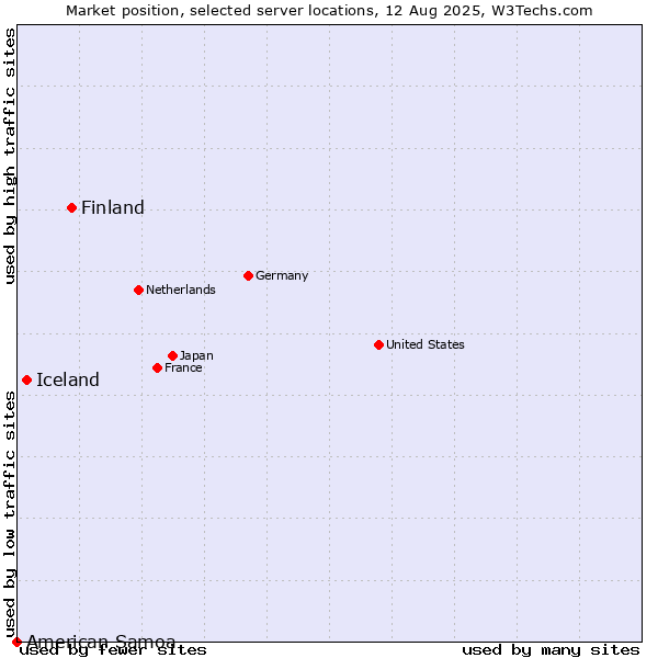 Market position of Finland and territories vs. Iceland vs. American Samoa
